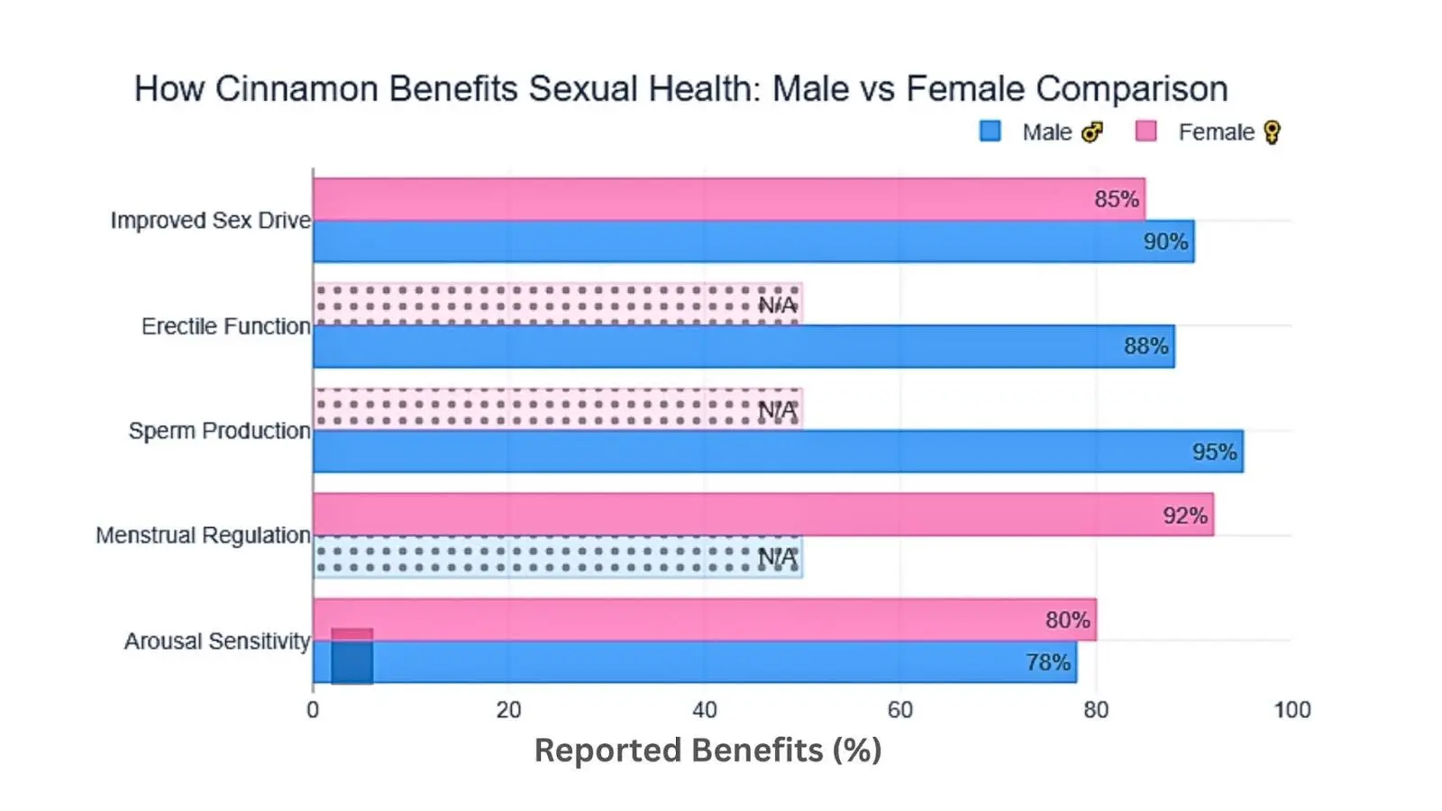 Cinnamon Improve Sexual Health