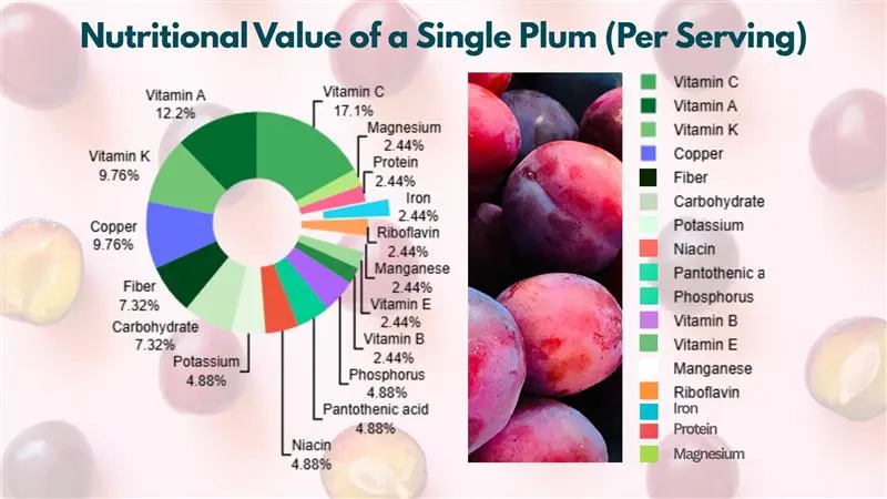 Nutritional Value Of Plum