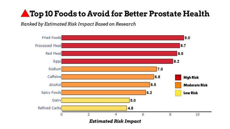 Avoid Ten Worst Foods For Prostate Health